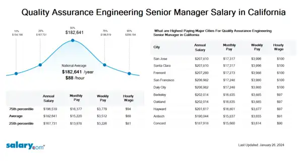 Quality Assurance Engineering Senior Manager Salary in California