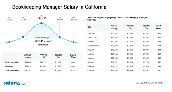 Bookkeeping Manager Salary in California