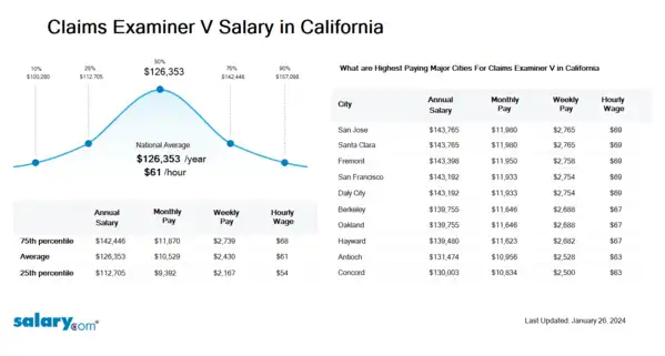 Claims Examiner V Salary in California