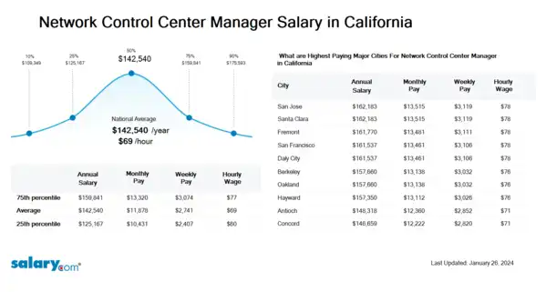 Network Control Center Manager Salary in California