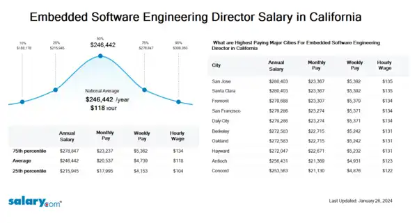 Embedded Software Engineering Director Salary in California