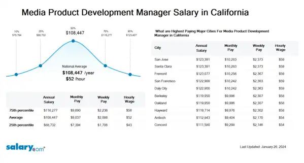Media Product Development Manager Salary in California