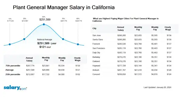 Plant General Manager Salary in California