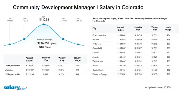 Community Development Manager I Salary in Colorado