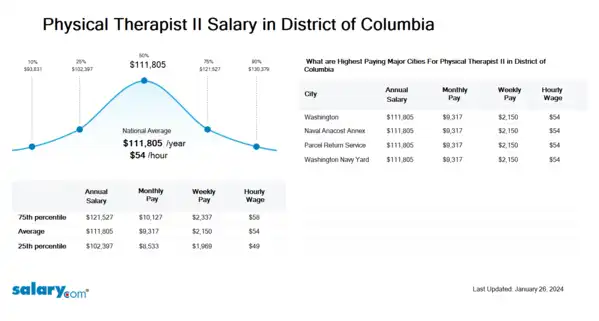Physical Therapist II Salary in District of Columbia
