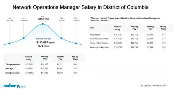 Network Operations Manager Salary in District of Columbia