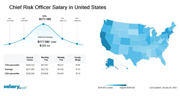 Chief Risk Officer Salary in United States