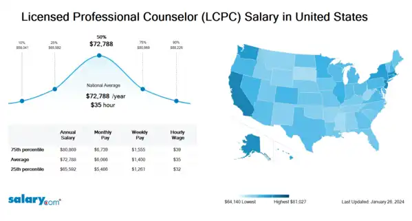 Licensed Professional Counselor (LCPC) Salary in United States
