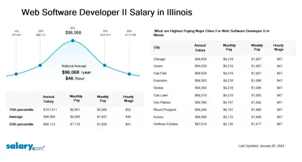 Web Software Developer II Salary in Illinois