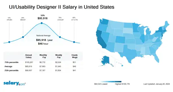 UI/Usability Designer II Salary in United States