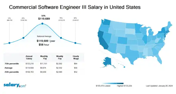 Commercial Software Engineer III Salary in United States