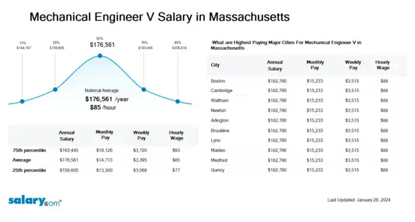 Mechanical Engineer V Salary in Massachusetts