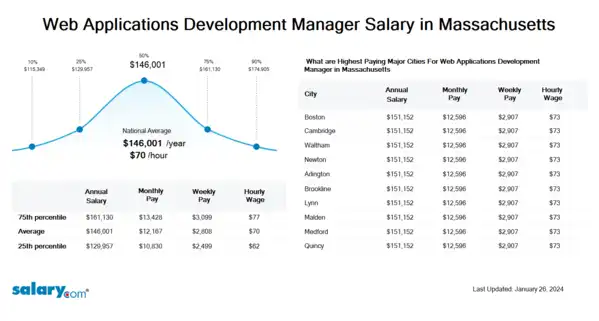 Web Applications Development Manager Salary in Massachusetts