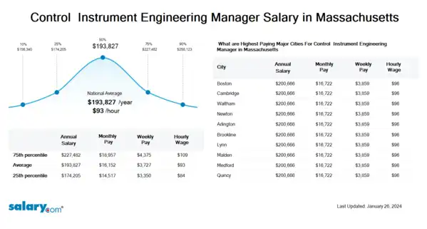 Control & Instrument Engineering Manager Salary in Massachusetts