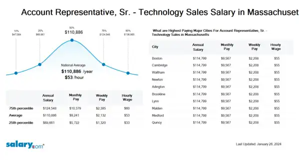 Account Representative, Sr. - Technology Sales Salary in Massachusetts