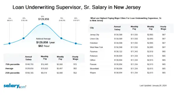 Loan Underwriting Supervisor, Sr. Salary in New Jersey