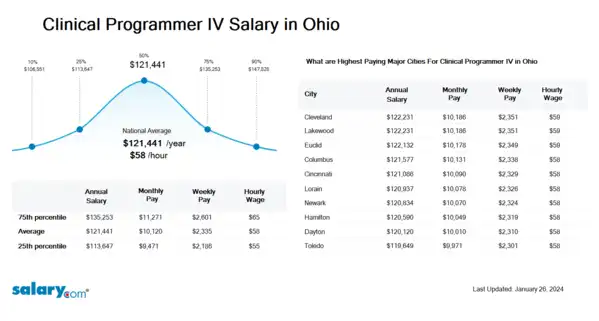 Clinical Programmer IV Salary in Ohio