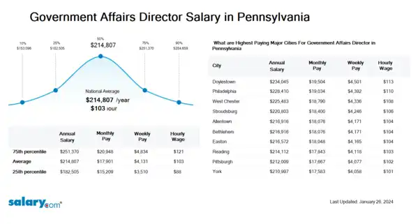 Government Affairs Director Salary in Pennsylvania