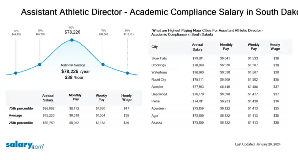 Assistant Athletic Director - Academic Compliance Salary in South Dakota