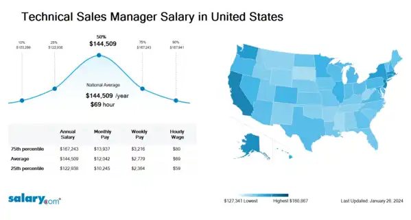 Technical Sales Manager Salary in United States