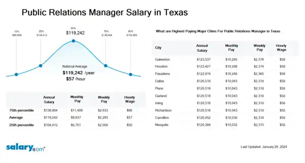 Public Relations Manager Salary in Texas