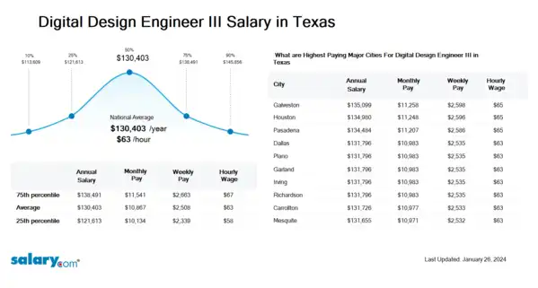 Digital Design Engineer III Salary in Texas