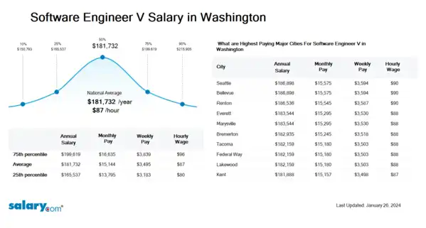 Software Engineer V Salary in Washington