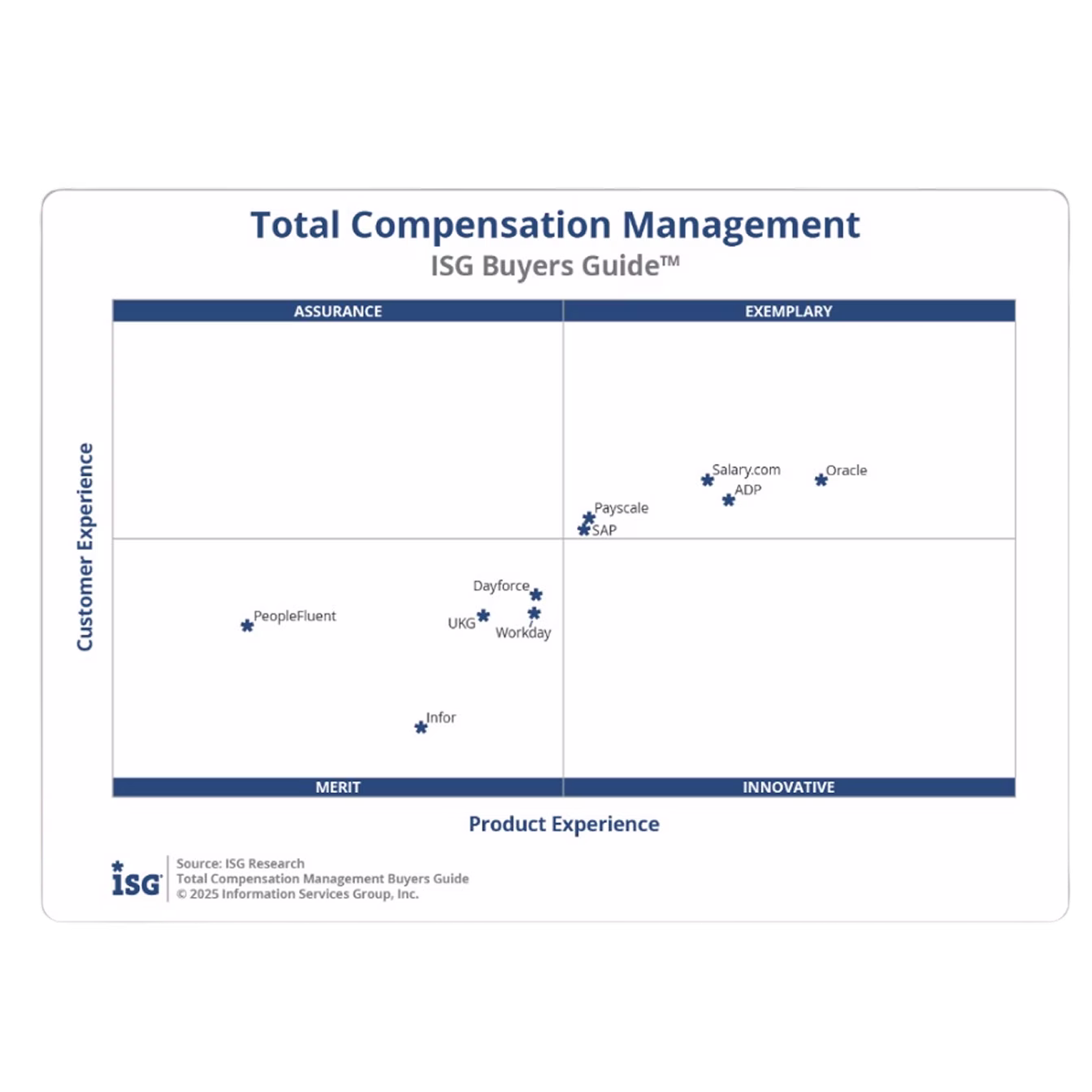ISG Buyers Guide Total Compensation Management quadrant