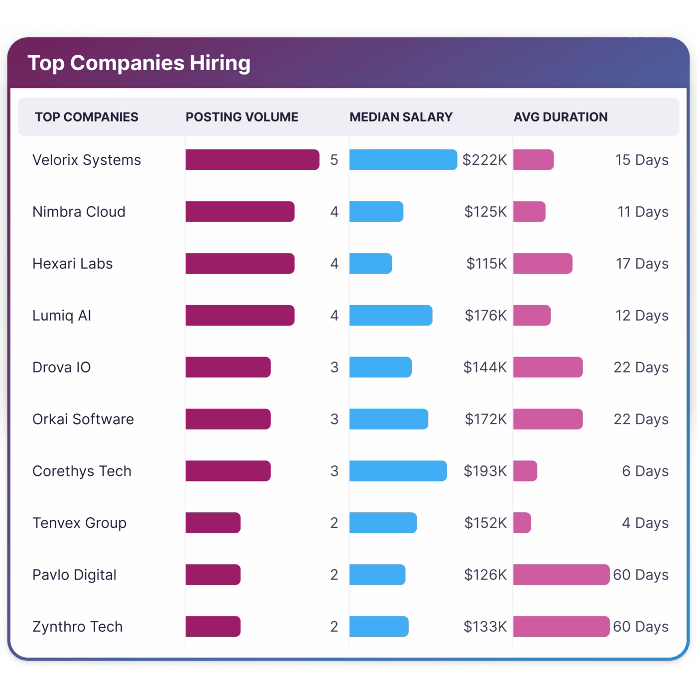 SalaryIQ real-time market intelligence dashboard showing competitive pay and demand trends