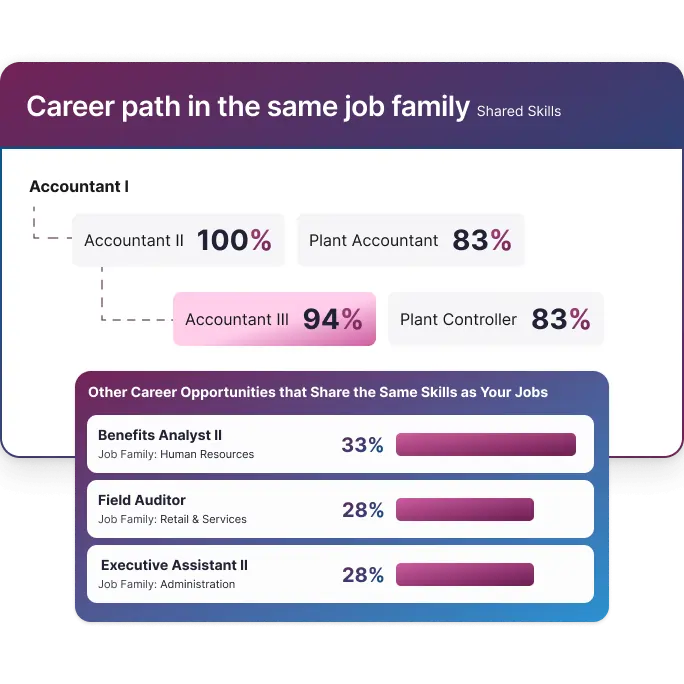 Skills taxonomy career path with shared skills