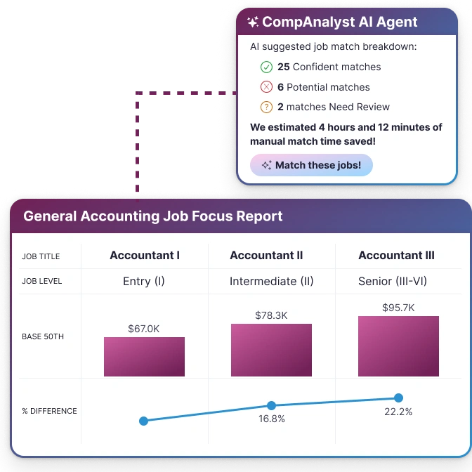 CompAnalyst AI job matching and General Accounting Job Focus Report comparing salaries across levels