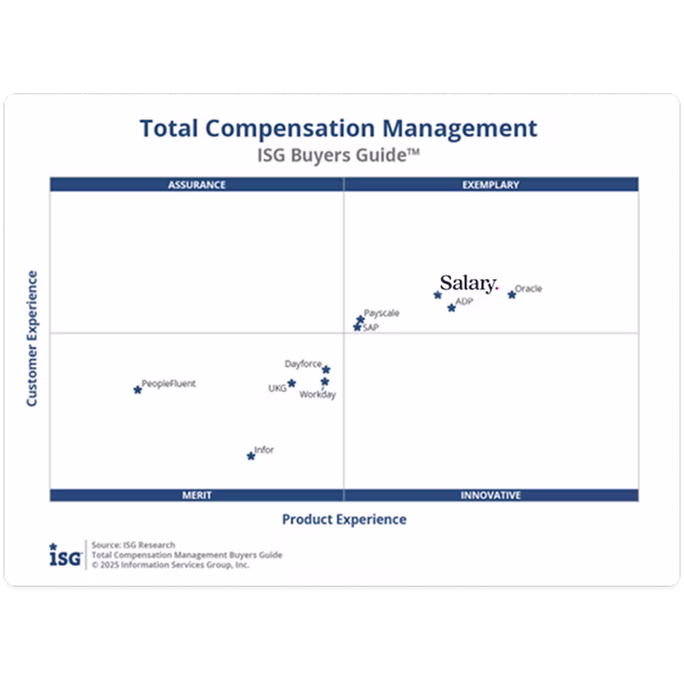 Salary.com named leader in ISG Buyers Guide