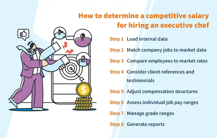 How to determine a competitive salary for hiring an executive chef