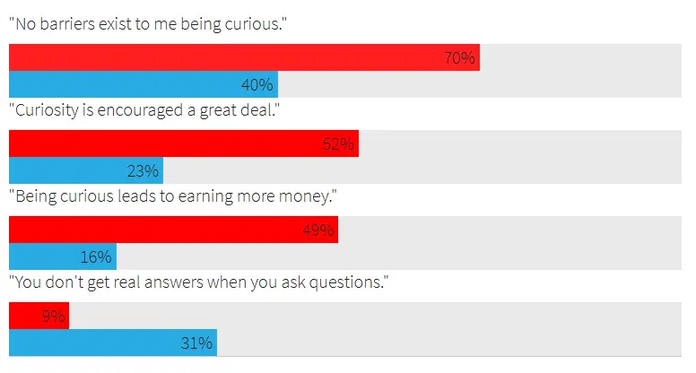 estimated percent of C-Level employees (red) and other employees (blue) who agreed with the following statements