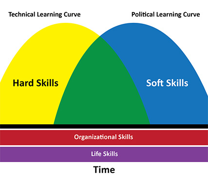 Hard Skills Soft Skills Job Searching