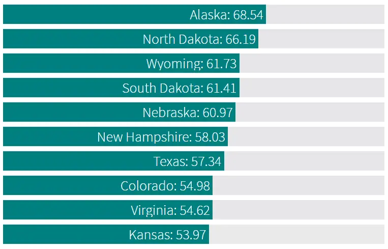 top 10 states and their respective total scores based on Wallethub’s methodology