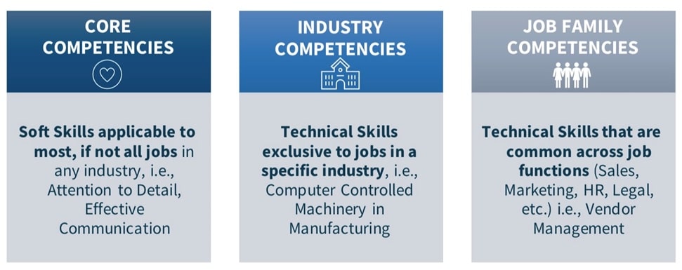 Three Types of Competencies