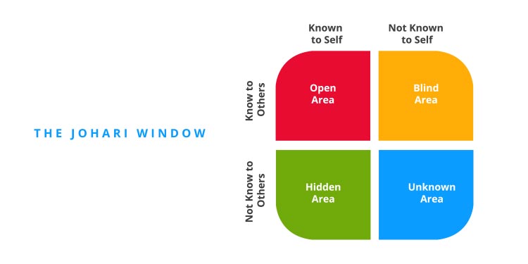 Why Should Apply the Model of Johari Window in Your Work?