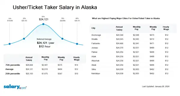 Usher/Ticket Taker Salary in Alaska