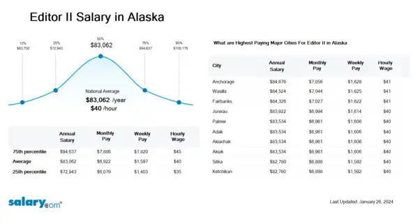 Editor II Salary in Alaska