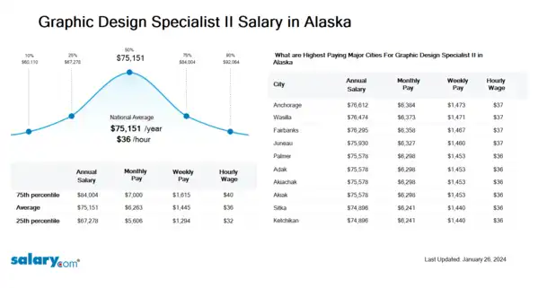 Graphic Design Specialist II Salary in Alaska