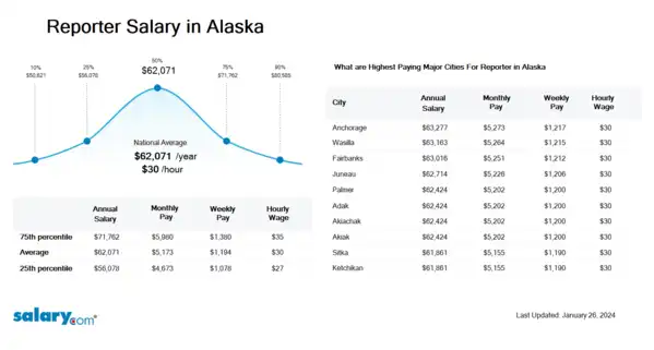 Reporter Salary in Alaska