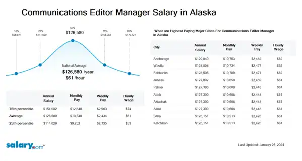 Communications Editor Manager Salary in Alaska
