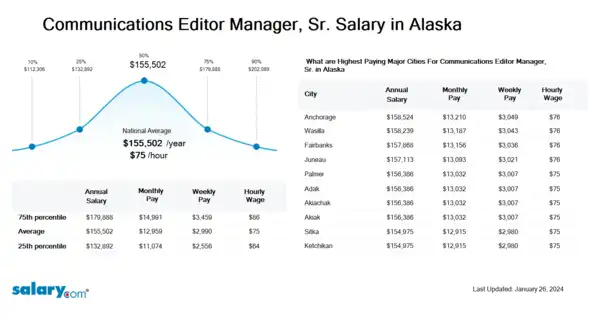 Communications Editor Manager, Sr. Salary in Alaska