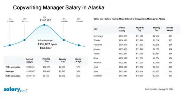 Copywriting Manager Salary in Alaska