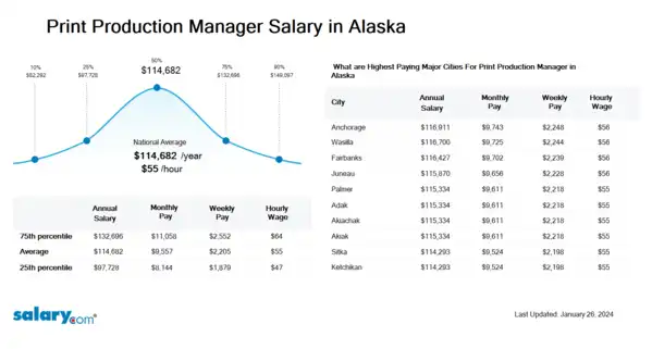 Print Production Manager Salary in Alaska