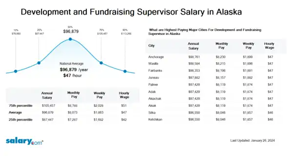 Development and Fundraising Supervisor Salary in Alaska