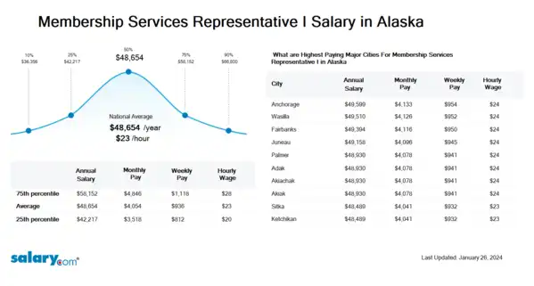 Membership Services Representative I Salary in Alaska