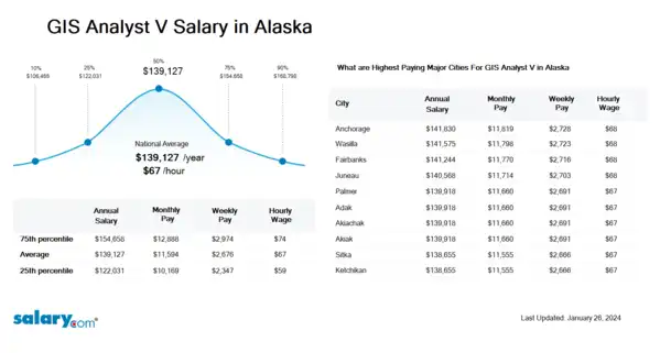 GIS Analyst V Salary in Alaska