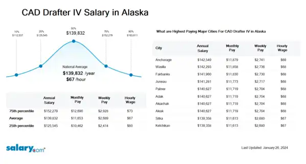 CAD Drafter IV Salary in Alaska